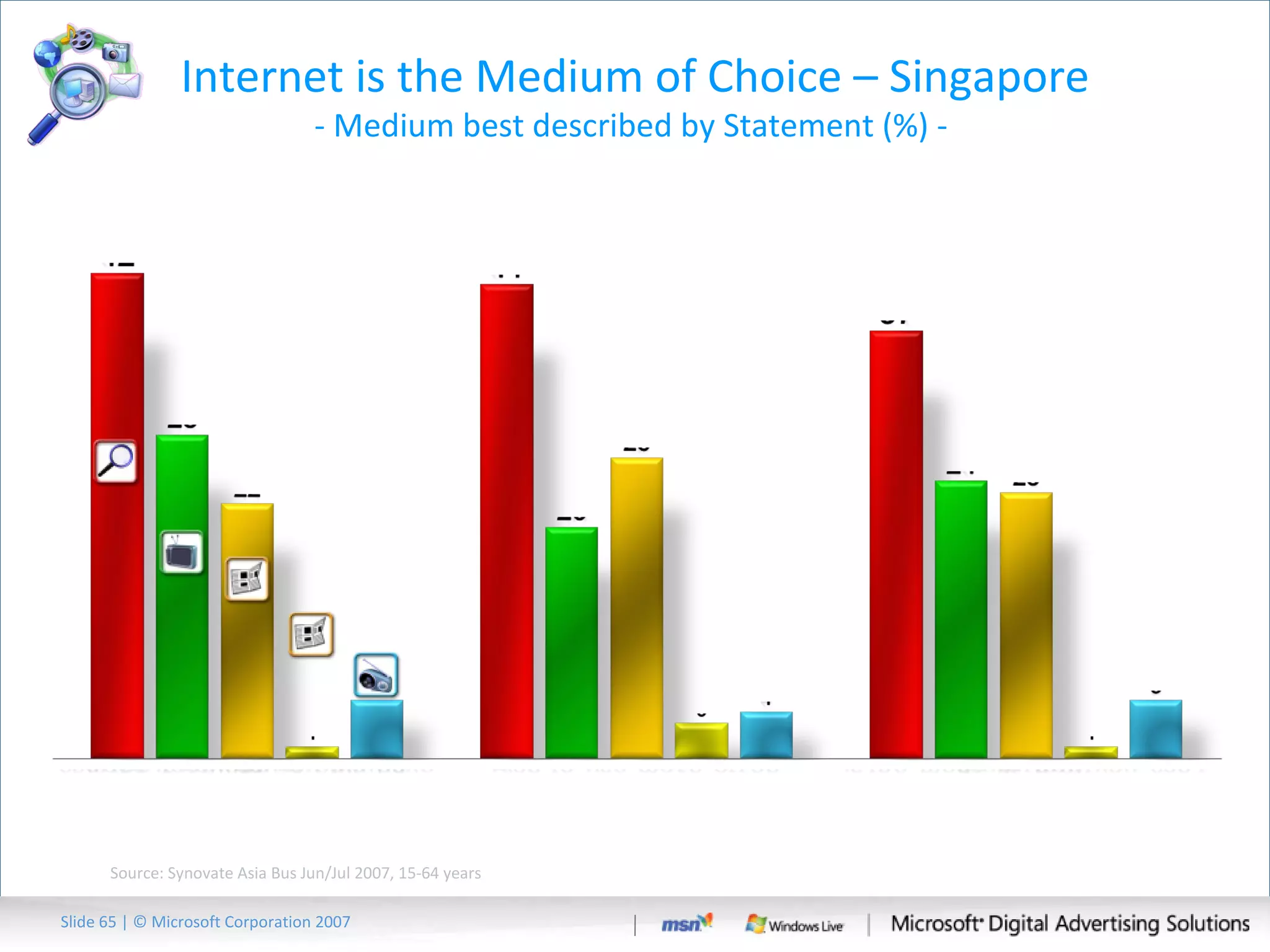 Internet is the Medium of Choice  – Singapore - Medium best described by Statement (%) -  Source: Synovate Asia Bus Jun/Jul 2007, 15-64 years Slide   | © Microsoft Corporation 2007 