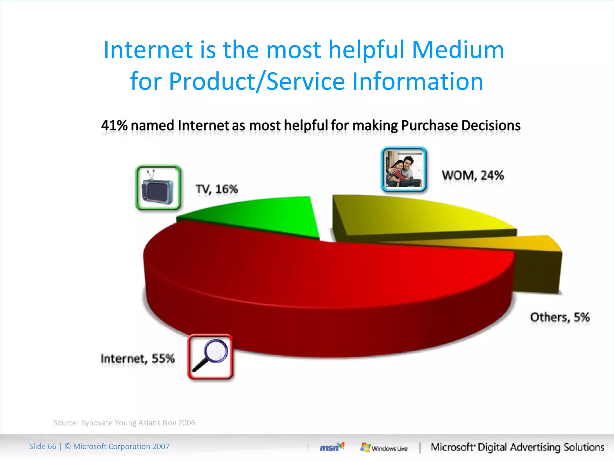 Internet is the most helpful Medium  for Product/Service Information Source: Synovate Young Asians Nov 2006 Slide   | © Microsoft Corporation 2007 
