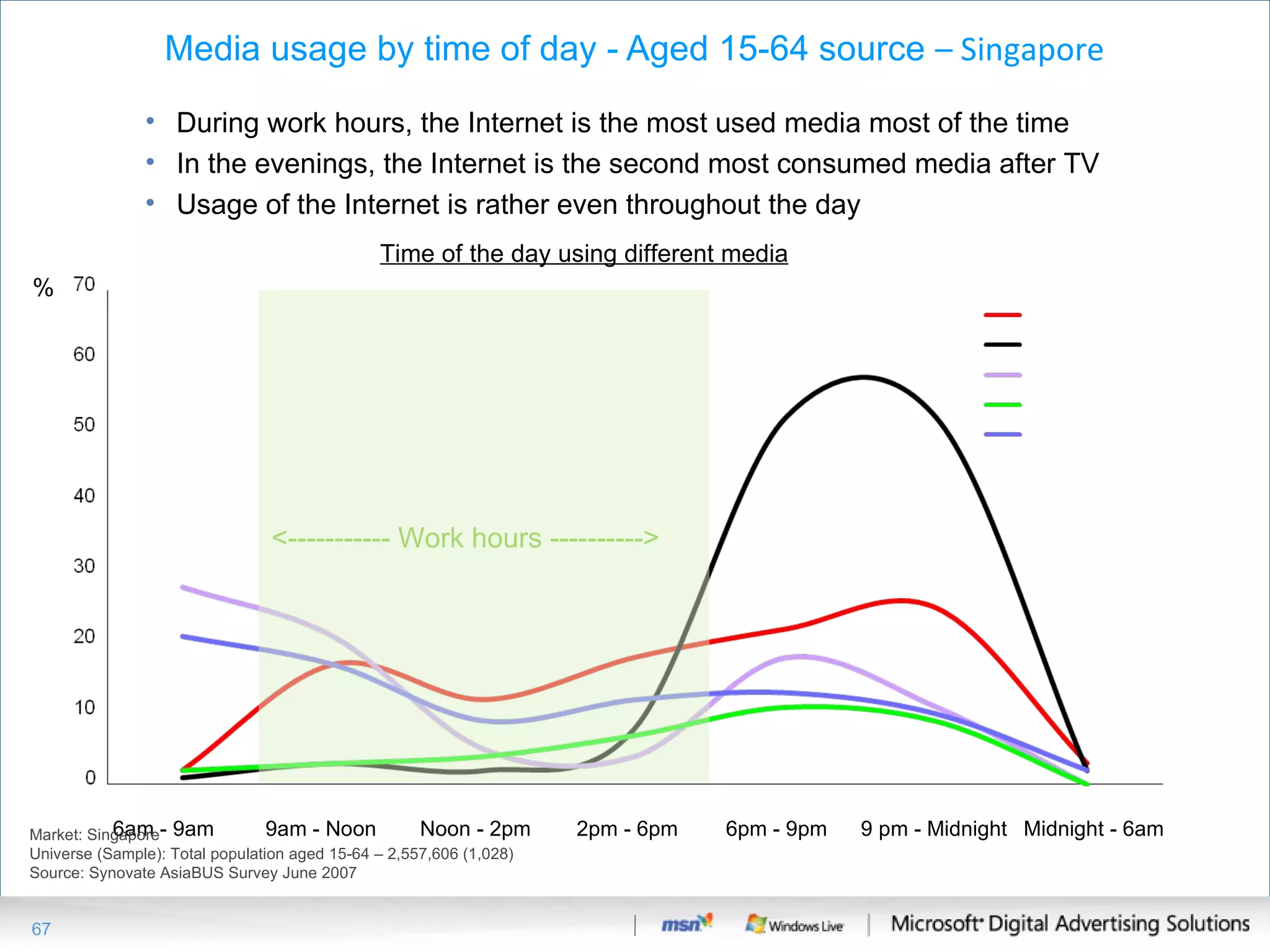 Media usage by time of day - Aged 15-64 source  – Singapore <----------- Work hours ----------> % Time of the day using different media During work hours, the Internet is the most used media most of the time In the evenings, the Internet is the second most consumed media after TV Usage of the Internet is rather even throughout the day Market:  Singapore Universe (Sample): Total population aged 15-64 – 2 , 557 , 606   ( 1,028 )  Source: Synovate AsiaBUS Survey June 2007 6am - 9am  9am - Noon Noon - 2pm 2pm - 6pm  6pm - 9pm  9 pm - Midnight Midnight - 6am 