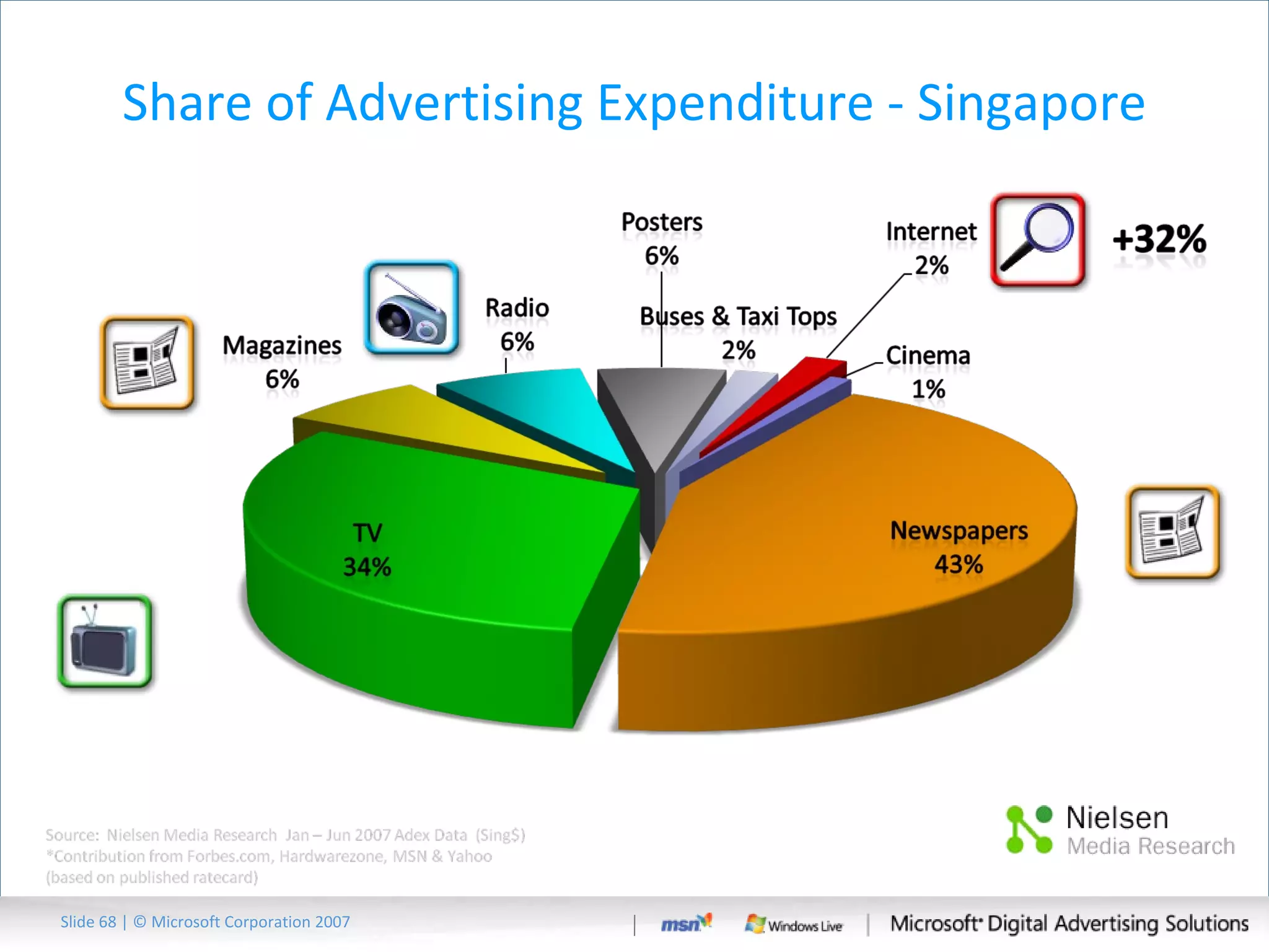 Share of Advertising Expenditure - Singapore Slide   | © Microsoft Corporation 2007 