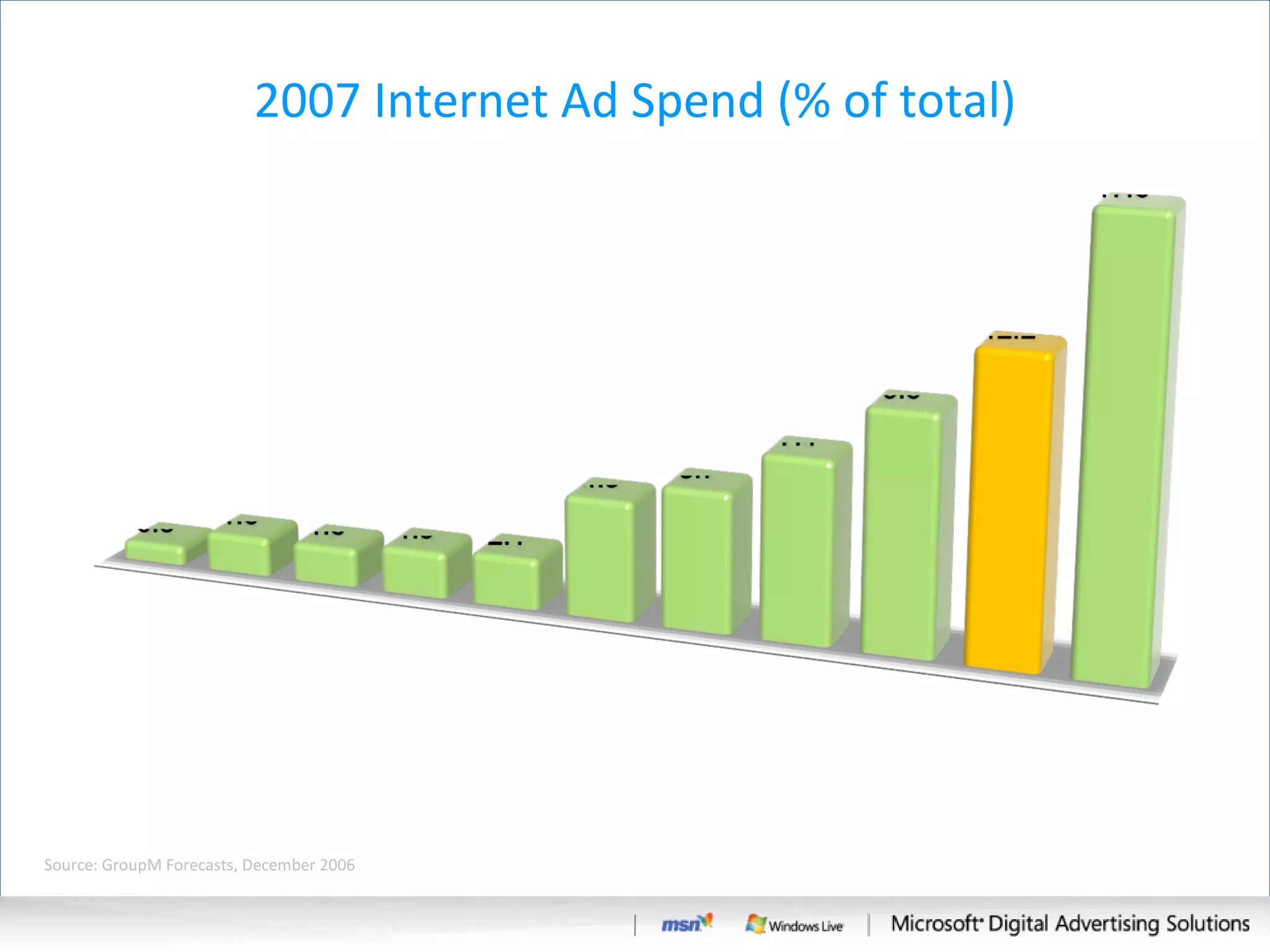 2007 Internet Ad Spend (% of total) Source: GroupM Forecasts, December 2006 