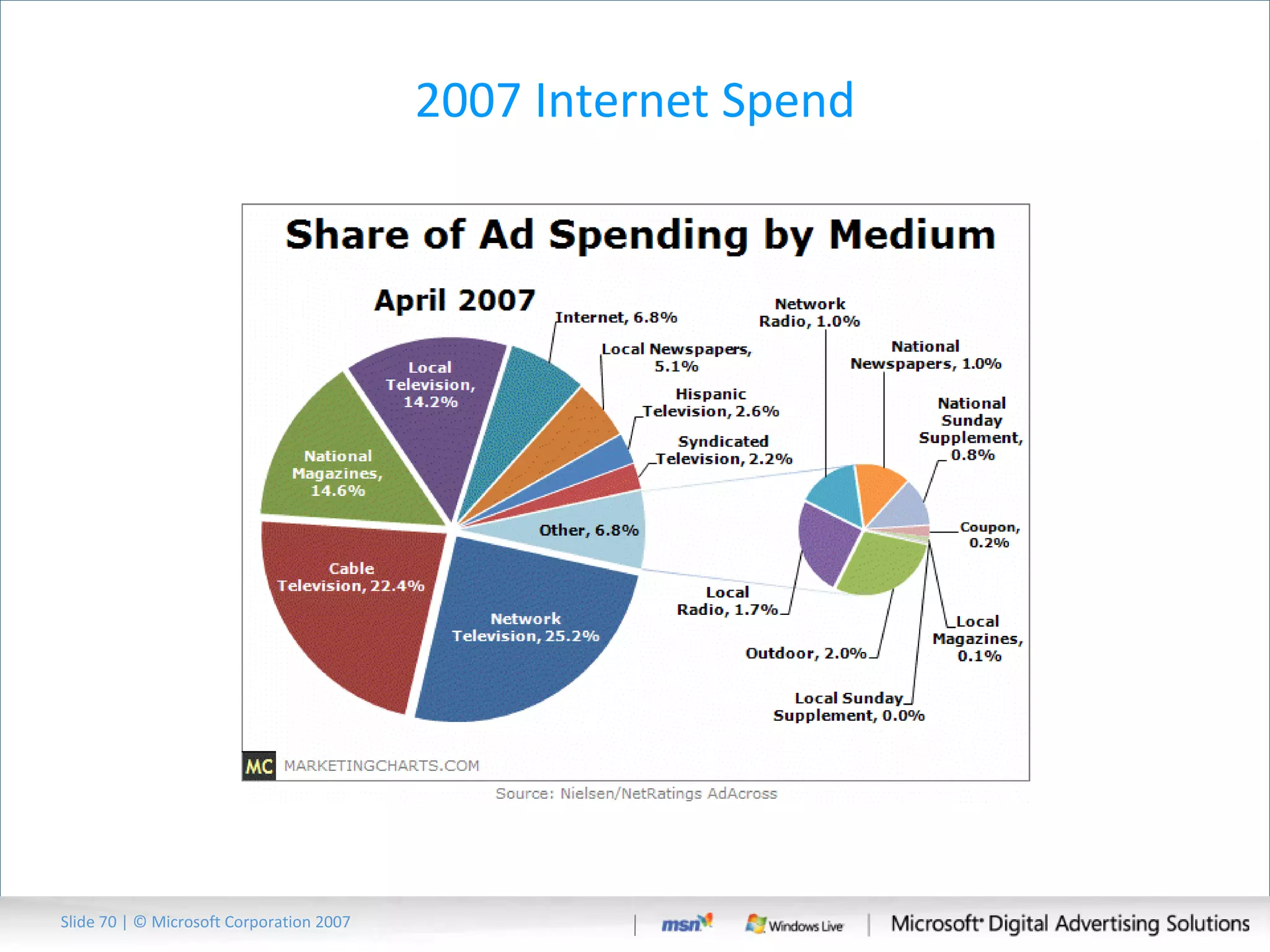 2007 Internet Spend Slide   | © Microsoft Corporation 2007 