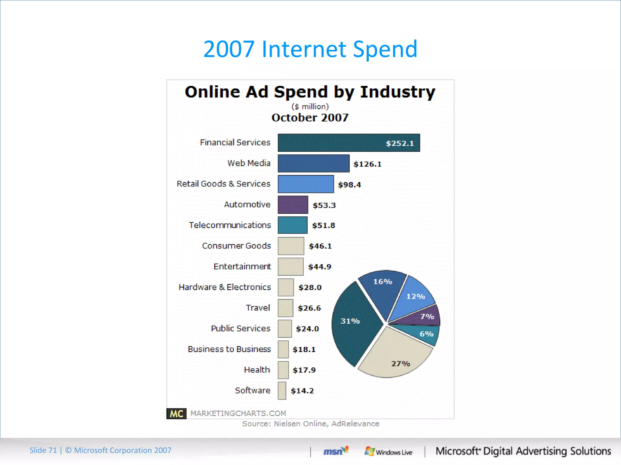 2007 Internet Spend Slide   | © Microsoft Corporation 2007 