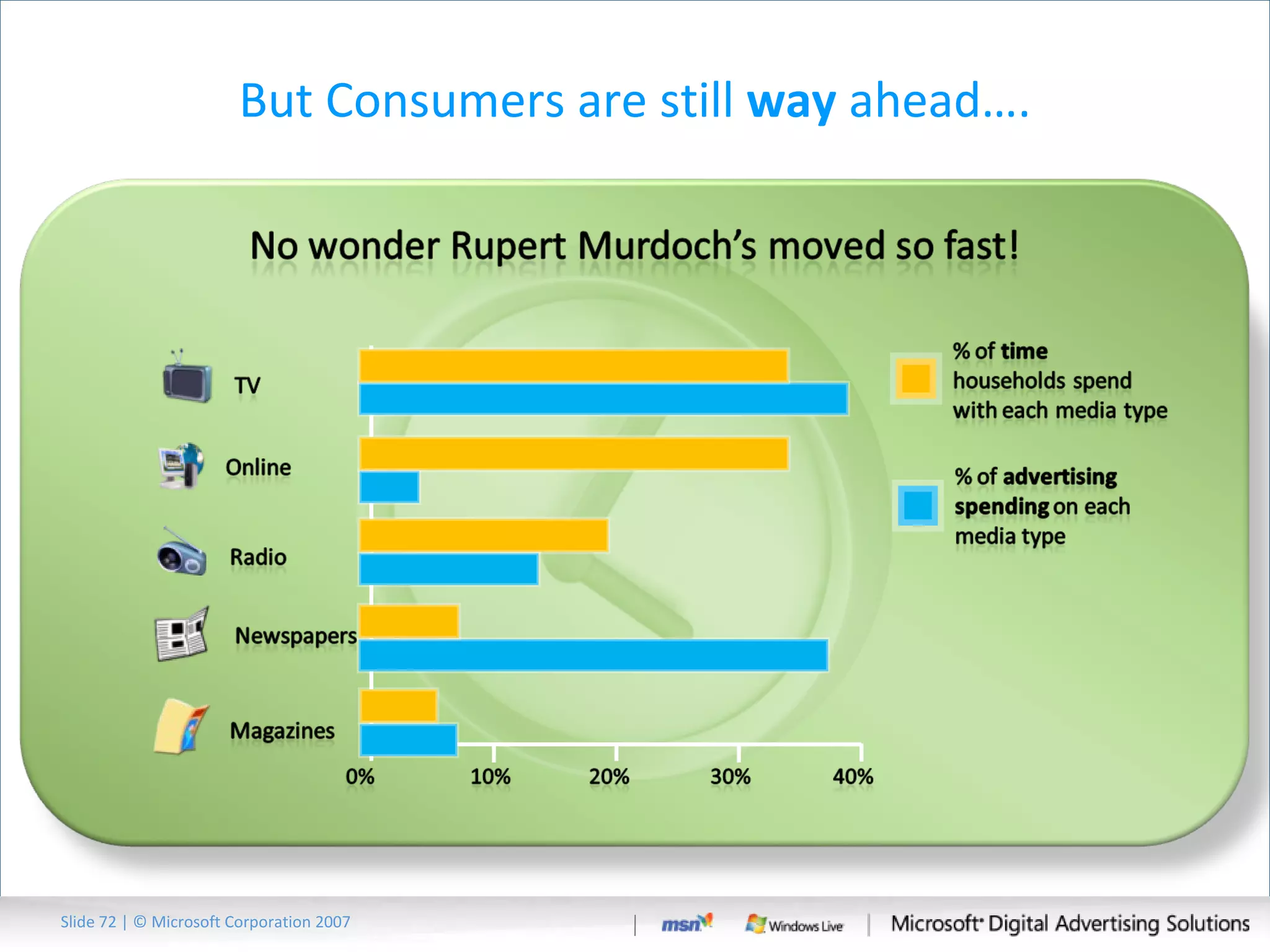 But Consumers are still  way  ahead…. Slide   | © Microsoft Corporation 2007 