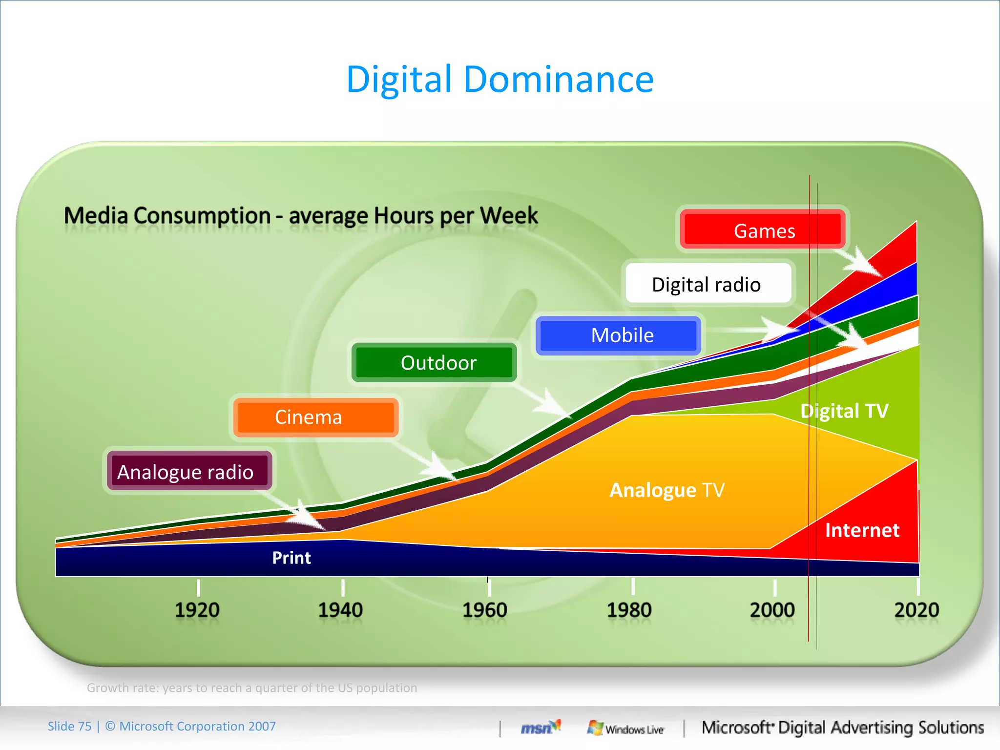 Digital Dominance Growth rate: years to reach a quarter of the US population Print Digital TV Analogue radio Cinema Outdoor Mobile Digital radio Games Internet Analogue  TV Source: ISOBAR Slide   | © Microsoft Corporation 2007 