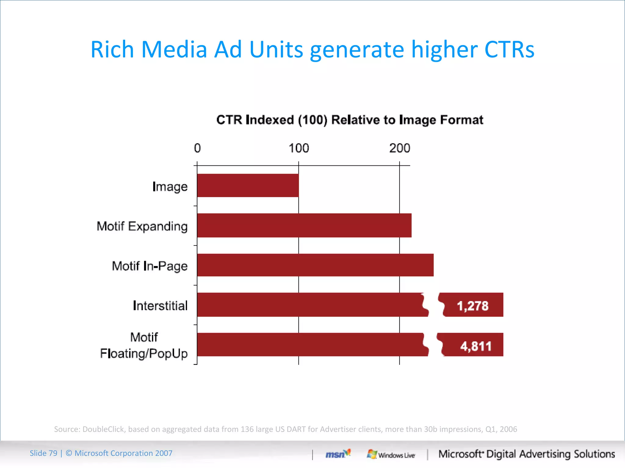 Rich Media Ad Units generate higher CTRs Source: DoubleClick, based on aggregated data from 136 large US DART for Advertiser clients, more than 30b impressions, Q1, 2006 Slide   | © Microsoft Corporation 2007 