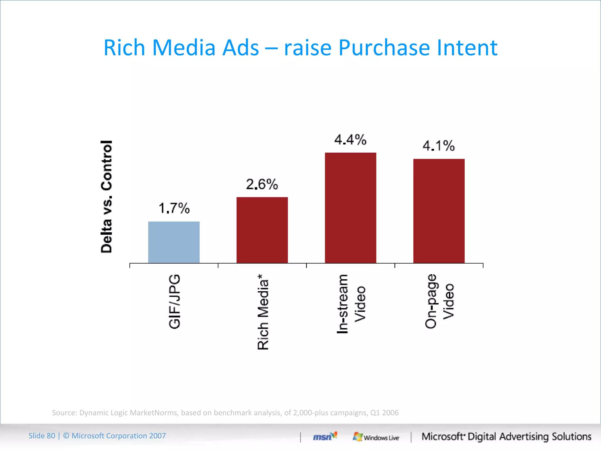 Rich Media Ads – raise Purchase Intent Source: Dynamic Logic MarketNorms, based on benchmark analysis, of 2,000-plus campaigns, Q1 2006 Slide   | © Microsoft Corporation 2007 