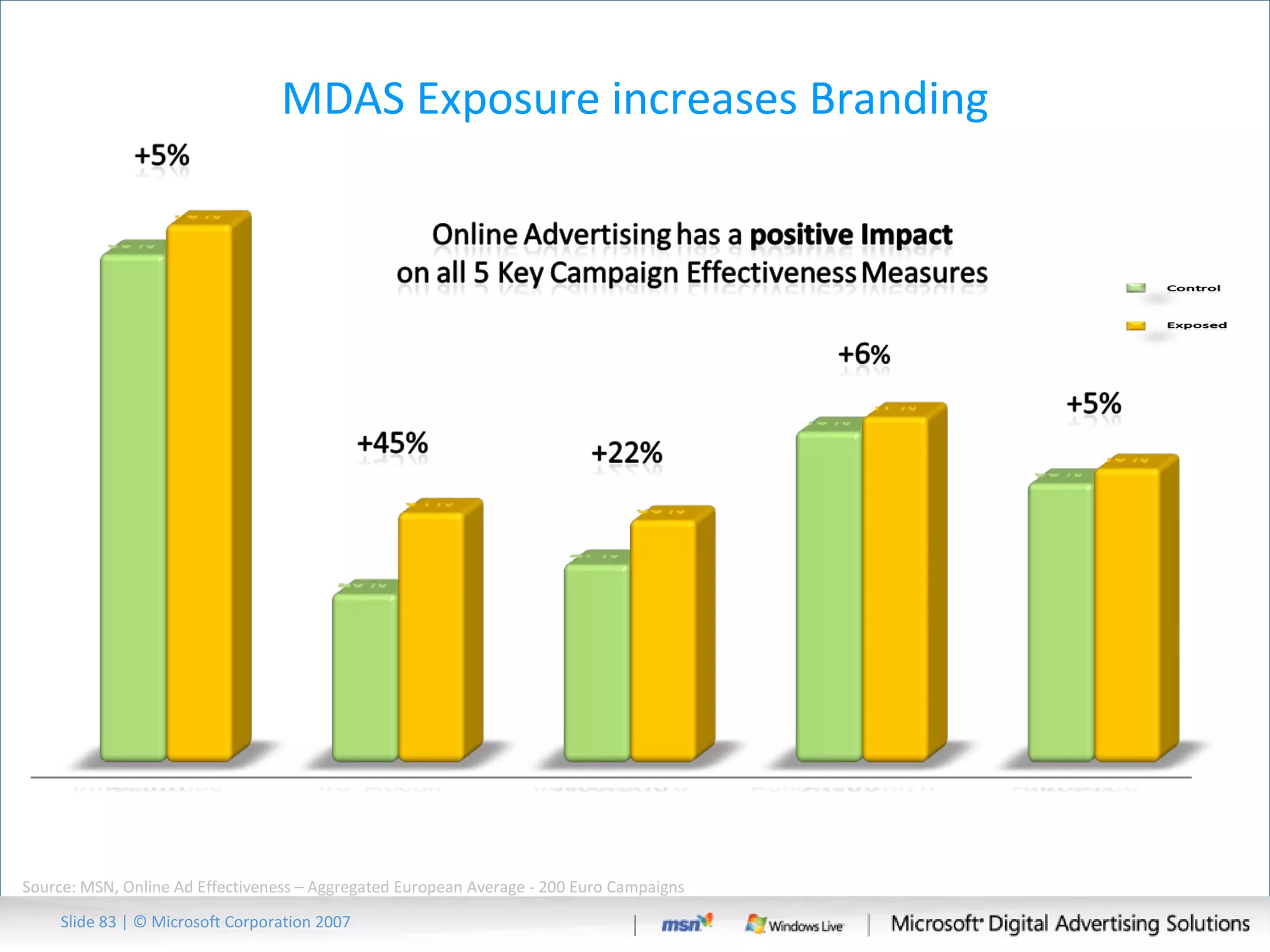 MDAS Exposure increases Branding Slide   | © Microsoft Corporation 2007 Source: MSN,  Online Ad Effectiveness – Aggregated European Average - 200 Euro Campaigns 
