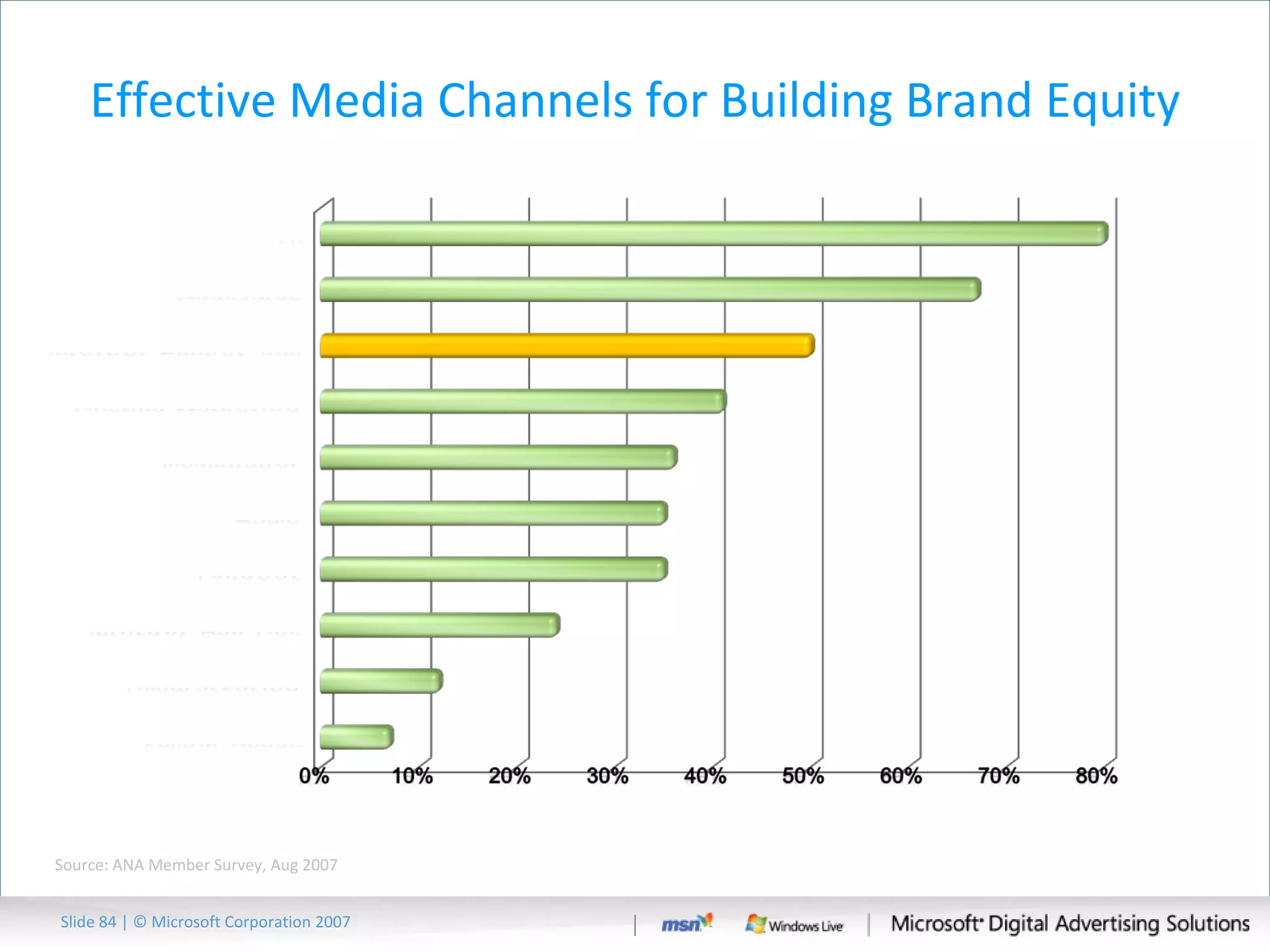 Effective Media Channels for Building Brand Equity Slide   | © Microsoft Corporation 2007 Source:  ANA Member Survey, Aug 2007 
