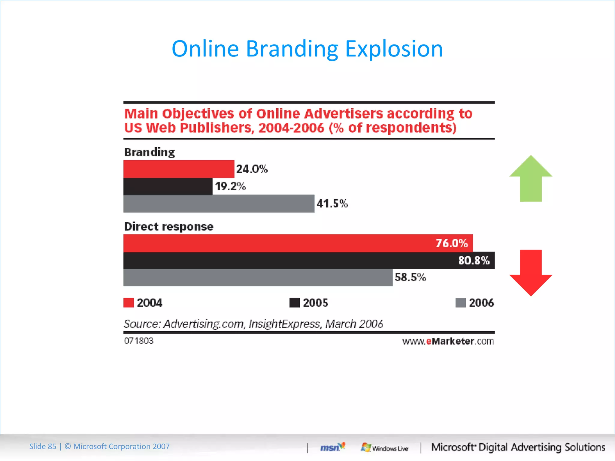 Online Branding Explosion Slide   | © Microsoft Corporation 2007 