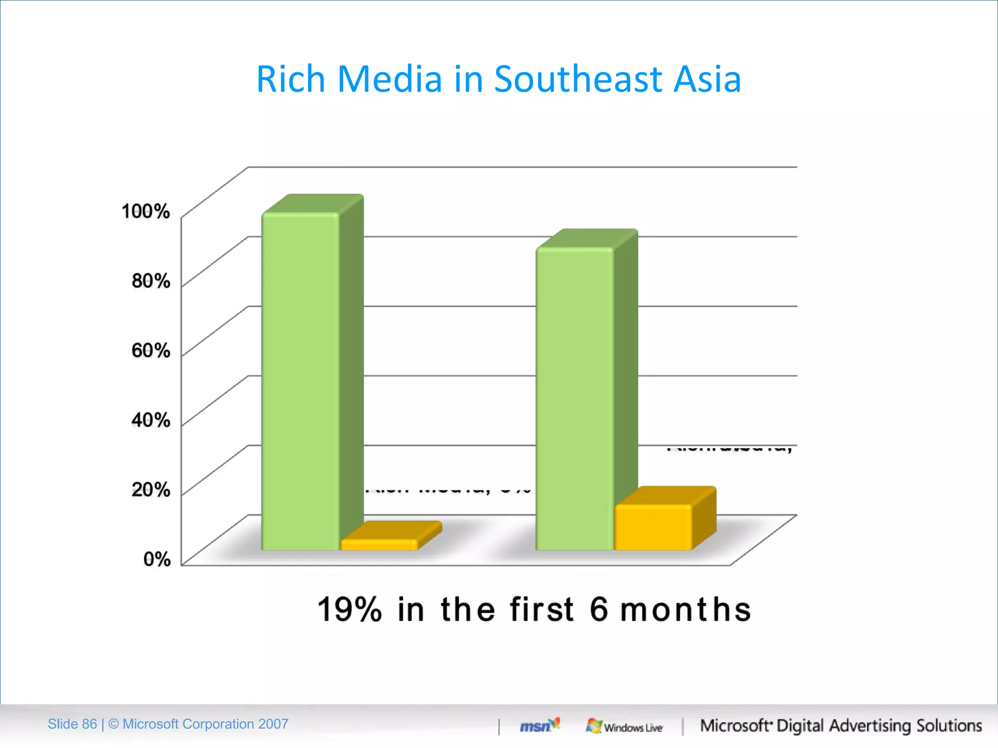 Rich Media in Southeast Asia Slide   | © Microsoft Corporation 2007 