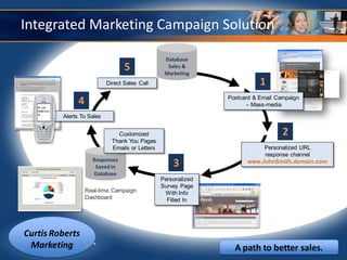 Integrated Marketing Campaign Solution

                                                           Database
                                           5                Sales &
                                                           Marketing
                                    Direct Sales Call                               1
                                                                         Postcard & Email Campaign
   Ed just
                        4                                                      – Mass-media
   visited your
   ca
                  Alerts To Sales


                                        Customized                                          2
                                      Thank You Pages
                                      Emails or Letters                             Personalized URL
                                                                                    response channel
                              Responses
                               Saved in                       3                www.JohnSmith.domain.com

                              Database
                                                          Personalized
                                                          Survey Page
                            Real-time Campaign             With Info
                            Dashboard                       Filled In




Curtis Roberts
 Marketing                                                                 A path to better sales.
 