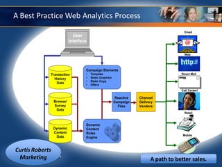 A Best Practice Web Analytics Process
                                                                                        Email
                             User
                           Interface

                                                                                        Web




                                   Campaign Elements
             Transaction           •   Template                                       Direct Mail
               History             •   Static Graphics
                                   •   Static Copy
                Data
                                   •   Offers
                                                                                      Call Centerl

                                                         Reactive   Channel
                 Browse/                                 Campaign   Delivery
                 Survey                                    Files    Vendors
                  Data
                                                                                        Retail



                                   Dynamic
                 Dynamic           Content
                 Content           Rules
                   Data                                                                Mobile
                                   Engine


Curtis Roberts
 Marketing                                                                A path to better sales.
 