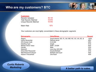 Who are my customers? BTC

           Customers
           Records Uploaded                   86,145
           Total Records Matched              53,553
           Unique Records Matched             53,542

           Match Rate                            62%


           Your customers are most highly concentrated in these demographic segments


           Demographic                           Value/Range                                         Percent
           Region                                South Atlantic: DE, FL, GA, MD, NC, SC, VA, DC, &   100%
           Home Ownership                        Definite owner                                      68%
           IPA Cluster Code                      0-24,999                                            66%
           Dwelling Type                         Single                                              61%
           Median Home Value                     $50K - $100K                                        60%
           Gender                                Male                                                52%
           Networth                              Less than $25,000                                   50%
           Direct Mail Responder                 Double/Multiple                                     47%
           Mail Responsive Buyer                 Multiple mail buyer                                 45%
           Adults in Household                   One Adult                                           45%




Curtis Roberts
  Marketing                                                            A better path to sales.
 