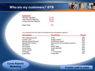 Who are my customers? BTB

            Customers
            Records Uploaded                           33,169
            Total Records Matched                      29,950
            Unique Records Matched                     29,950

            Match Rate                                   90%



            Your customers are most highly concentrated in these demographic segments
            Demographic                                   Value/Range                               Percent
            Non-Profit Businesses                         Profit                                     90%
            Location Type                                 Single Location                            90%
            Minority Owned Business                       Not Minority Owned                         86%
            Website URL Present                           Only records with available website url    75%
            Biz Selects                                   B2C                                        75%
            SIC Division                                  Retail Trade                               72%
            Annual Sales                                  Under $500,000                             59%
            Owner Gender                                  Male                                       54%
            Employees                                     1 - 4 Employees                            52%
            Legal Status                                  Corporation                                39%




Curtis Roberts
  Marketing                                                                     A better path to sales.
 