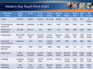 Modern Day Touch Point Chart
  MarComm            Direct       Email       Trans       Social      Mobile     Cross      Retail     Paid       PR/
   Tactics            Mail                    Promo       Media        SMS       Media       POP       Adv.      Event
Timing               Monthly      Weekly      Monthly     On-Going    Weekly       Qtr.     Daily       Qtr.       Bi-
                                                                                                                 Annual
TP Existing Cust.   Med-High     Low-Med      Lo.-Med      Med.        Med        High       Med        Low       Med
Conversion
TP New Cust.         Lo.-Med     Med.-Lo.       Low        Med.         Low       Med        High      High       High
Conversion
Purpose/Goal        Direct/RFM   Segment      Cross/Up     Brand      Segment      Data     Retail      TOM      Public
                       Sales       ROI         Sell ROI   Relations     ROI      LTV/ROI     ROI       Traffic   Image

Investment          Expensive       Low         Med        Low/Hi      Med.       Med.       High      High       High
(Human/Financial)                                          Human
Personalized           High        Med          Med         High       High       High        Lo         Lo      Med.
Potential

Opportunity           Mail       Consistent   Lo. Cost     Reach      Interact   Personal   Traffic    Image     Image
                     Moment       Contact     Delivery     Unique      Reach     Measure    Driver     Cover     1x Sale

Challenge           Declining     Delivery    Time to     Convert     Delivery   Tactics    Store      Data       Freq.
                     RRs%         Lo. RR%      Read                              Timing     Only       ROI       Traffic

Winbook’s              Full         Full        Full      Dynamic     Tactical     Full     Prod.      Web       RSVP
Capabilities         Service      Service     Service      Pages      Delivery   Service    Fullfill   Resp.     Print
 