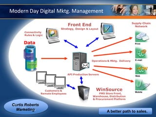 Modern Day Digital Mktg. Management
                                                                                   Supply Chain
                                    Front End                                        Network
                             Strategy, Design & Layout
      Connectivity
      Rules & Logic


      Data



                                                     Operations & Mktg. Delivery




                                    API Production Servers




                   Customers &                          WinSource
                 Remote Employees                        PMS Store Front,
                                                     Warehouse, Distribution
                                                     & Procurement Platform

Curtis Roberts
  Marketing                                                    A better path to sales.
 