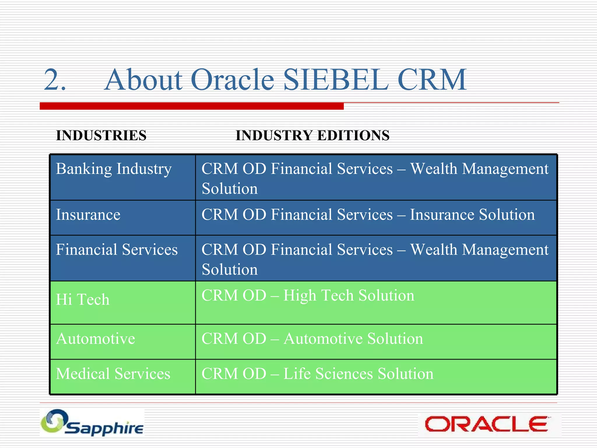 2. About Oracle SIEBEL CRM INDUSTRIES INDUSTRY EDITIONS Banking Industry CRM OD Financial Services – Wealth Management Solution Insurance CRM OD Financial Services – Insurance Solution Financial Services CRM OD Financial Services – Wealth Management Solution Hi Tech   CRM OD – High Tech Solution Automotive CRM OD – Automotive Solution Medical Services CRM OD – Life Sciences Solution 