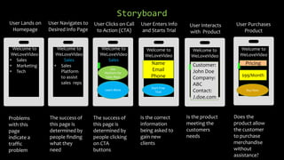 Storyboard
Welcome to
WeLoveVideo
• Sales
• Marketing
• Tech
User Lands on
Homepage
Welcome to
WeLoveVideo
Sales
• Sales
P...