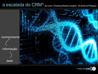 dado
* do Livro “Creating Market Insights”- B.Smith & P.Raspina escalada do CRM*
informação
conhecimento
 
