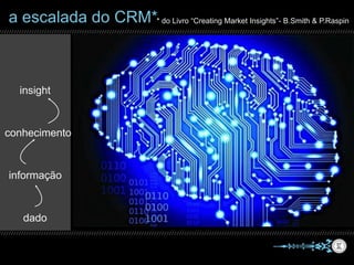 dado
* do Livro “Creating Market Insights”- B.Smith & P.Raspina escalada do CRM*
informação
conhecimento
insight
 