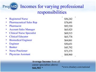 Incomes for varying professional responsibilities ,[object Object],[object Object],[object Object],[object Object],[object Object],[object Object],[object Object],[object Object],[object Object],[object Object],[object Object],Average Income  from all career specialties above:  $66,502  * *www.cbsalary.com/national  