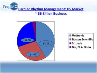 Cardiac Rhythm Management: US Market ~ $6 Billion Business $2.2B $1.6B $1.5B 