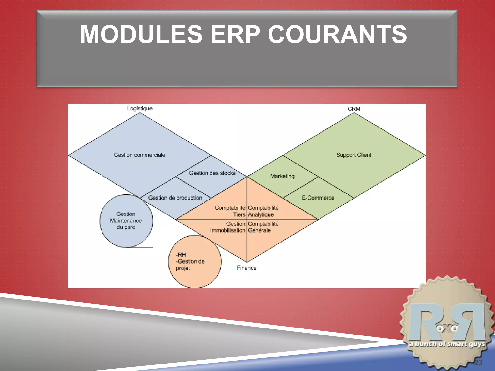 MODULES ERP COURANTS
23
 