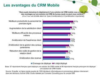 Les avantages du CRM Mobile “ Dans quels domaines le déploiement d’une solution de CRM mobile vous a-t-elle offert des avantages qu’une solution de CRM de bureau seule ne peut vous conférer?”  (4 ou 5 sur une échelle allant de 1[pas d’amélioration] à 5 [amélioration importante]) Base: 97 répondants français ayant déployé une solution de CRM mobile et 99 répondants français prévoyant de déployer une solution de CRM mobile Source: Enquête  en ligne menée auprès de 1005 décideurs informatiques et commerciaux globaux intervenant dans les décisions d’achat CRM. Etude réalisée par Forrester Consulting pour le compte RIM. 