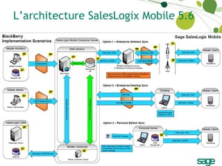 L’architecture SalesLogix Mobile 5.6 