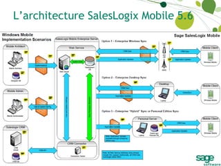 L’architecture SalesLogix Mobile 5.6 