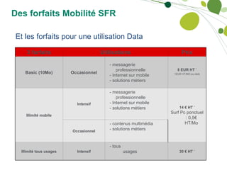 Des forfaits Mobilité SFR Et les forfaits pour une utilisation Data 3 forfaits Utilisations Prix Basic (10Mo) Occasionnel    - messagerie professionnelle     - Internet sur mobile    - solutions métiers 8 EUR HT  * 1EUR HT/MO au-delà Illimité mobile Intensif    - messagerie professionnelle     - Internet sur mobile    - solutions métiers 14 € HT  * Surf Pc ponctuel : 0,5€ HT/Mo Occasionnel    - contenus multimédia    - solutions métiers Illimité tous usages Intensif    - tous usages                            30 € HT  * 