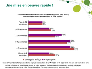 Une mise en oeuvre rapide ! “ Combien de temps vous a-t-il fallu (ou pensez-vous qu’il vous faudra)  pour mettre en oeuvre votre solution de CRM mobile?” Base: 97 répondants français ayant déjà déployé des solutions de CRM mobile et 99 répondants français prévoyant de le faire Source: Enquête  en ligne menée auprès de 1005 décideurs informatiques et commerciaux globaux intervenant dans les décisions d’achat CRM. Etude réalisée par Forrester Consulting pour le compte RIM. 
