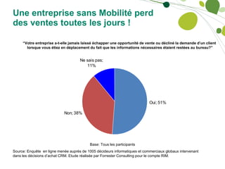 Une entreprise sans Mobilité perd des ventes toutes les jours !   “ Votre entreprise a-t-elle jamais laissé échapper une opportunité de vente ou décliné la demande d’un client  lorsque vous étiez en déplacement du fait que les informations nécessaires étaient restées au bureau?” Base: Tous les participants Source: Enquête  en ligne menée auprès de 1005 décideurs informatiques et commerciaux globaux intervenant dans les décisions d’achat CRM. Etude réalisée par Forrester Consulting pour le compte RIM. 
