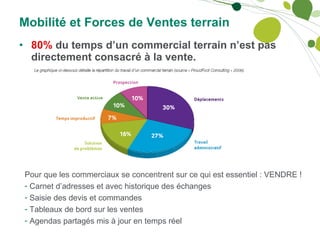 Mobilité et Forces de Ventes terrain 80%  du temps d’un commercial terrain n’est pas directement consacré à la vente. Pour que les commerciaux se concentrent sur ce qui est essentiel : VENDRE ! Carnet d’adresses et avec historique des échanges Saisie des devis et commandes Tableaux de bord sur les ventes Agendas partagés mis à jour en temps réel 