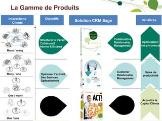 La Gamme de Produits Solution CRM  Sage One / one One / many Interactions Clients Many / one Many / many Objectifs Bénéfices Optimiser l’activité Des Services Opérationnels Customer Relationship Management Gains de productivité Disposer d’un Référentiel Client Contact Management Accroître le Capital Clients 