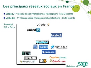 Les principaux réseaux sociaux en France… Potentiel CA « Pro » Relationnel Viadeo,  1 er  réseau social Professionnel francophone : 35 M inscrits Linkedin  : 1 er  réseau social Professionnel anglophone : 85 M inscrits 