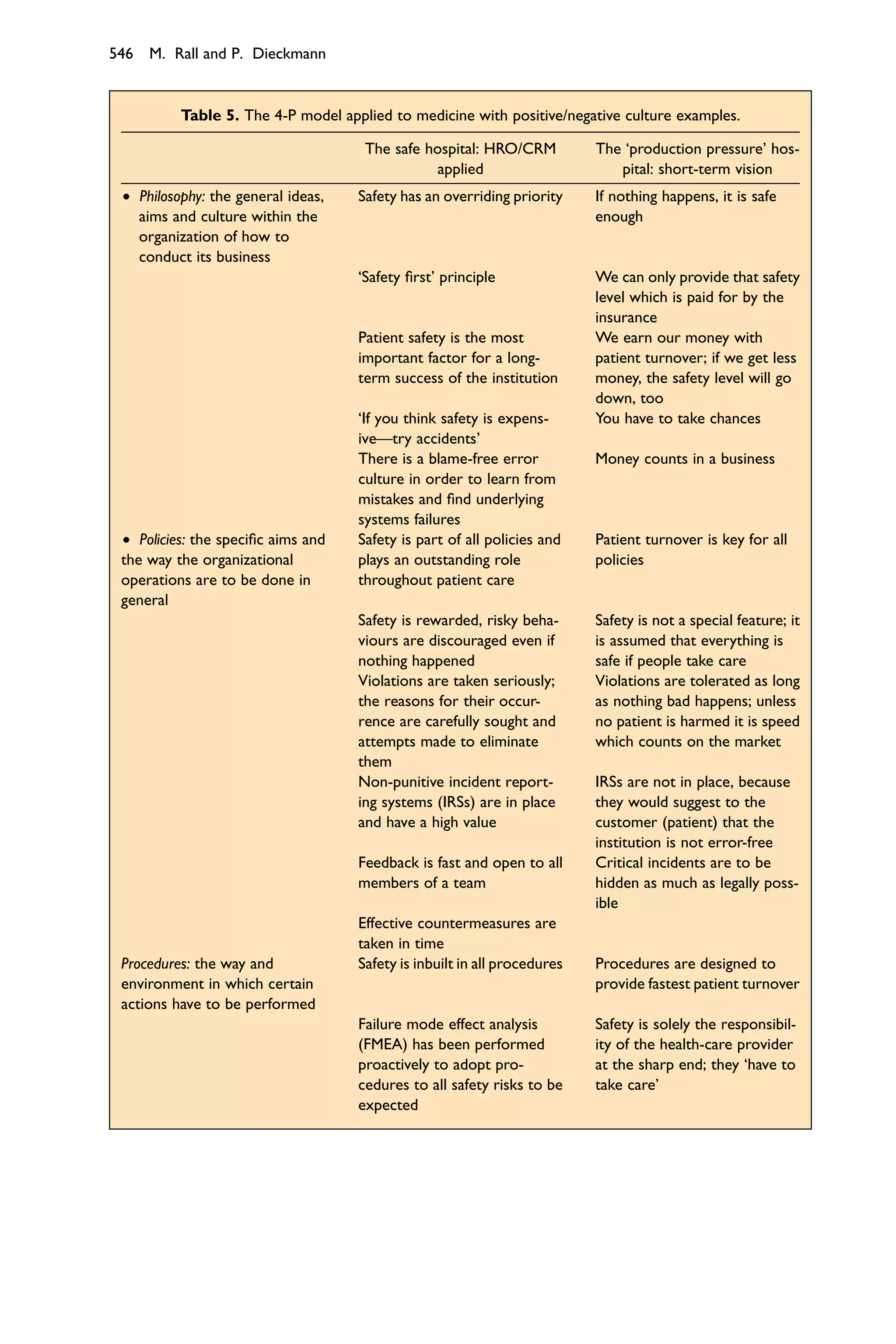 546 M. Rall and P. Dieckmann


          Table 5. The 4-P model applied to medicine with positive/negative culture examples.

                                     The safe hospital: HRO/CRM           The ‘production pressure’ hos-
                                               applied                       pital: short-term vision
 † Philosophy: the general ideas,   Safety has an overriding priority     If nothing happens, it is safe
   aims and culture within the                                            enough
   organization of how to
   conduct its business
                                    ‘Safety ﬁrst’ principle               We can only provide that safety
                                                                          level which is paid for by the
                                                                          insurance
                                    Patient safety is the most            We earn our money with
                                    important factor for a long-          patient turnover; if we get less
                                    term success of the institution       money, the safety level will go
                                                                          down, too
                                    ‘If you think safety is expens-       You have to take chances
                                    ive—try accidents’
                                    There is a blame-free error           Money counts in a business
                                    culture in order to learn from
                                    mistakes and ﬁnd underlying
                                    systems failures
 † Policies: the speciﬁc aims and   Safety is part of all policies and    Patient turnover is key for all
 the way the organizational         plays an outstanding role             policies
 operations are to be done in       throughout patient care
 general
                                    Safety is rewarded, risky beha-       Safety is not a special feature; it
                                    viours are discouraged even if        is assumed that everything is
                                    nothing happened                      safe if people take care
                                    Violations are taken seriously;       Violations are tolerated as long
                                    the reasons for their occur-          as nothing bad happens; unless
                                    rence are carefully sought and        no patient is harmed it is speed
                                    attempts made to eliminate            which counts on the market
                                    them
                                    Non-punitive incident report-         IRSs are not in place, because
                                    ing systems (IRSs) are in place       they would suggest to the
                                    and have a high value                 customer (patient) that the
                                                                          institution is not error-free
                                    Feedback is fast and open to all      Critical incidents are to be
                                    members of a team                     hidden as much as legally poss-
                                                                          ible
                                    Effective countermeasures are
                                    taken in time
 Procedures: the way and            Safety is inbuilt in all procedures   Procedures are designed to
 environment in which certain                                             provide fastest patient turnover
 actions have to be performed
                                    Failure mode effect analysis          Safety is solely the responsibil-
                                    (FMEA) has been performed             ity of the health-care provider
                                    proactively to adopt pro-             at the sharp end; they ‘have to
                                    cedures to all safety risks to be     take care’
                                    expected
 