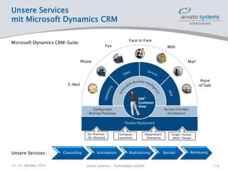 Unsere Services
mit Microsoft Dynamics CRM
Consulting Betrieb
Microsoft Dynamics CRM-Suite:
Unsere Services:
Point
of Sale
Mail
Web
Face to Face
Fax
Phone
E-Mail
On-Premise/
On-Demand
Configure/
Customize
Department/
Enterprise
Single-Tenant/
Multi-Tenant
Realisierung BetreuungKonzeption
12./13. Oktober 2010 | 10arvato systems | Technologies GmbH
 
