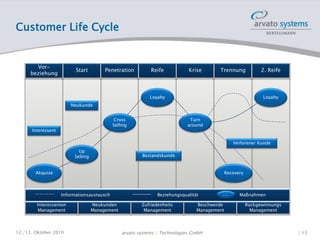 Customer Life Cycle
Loyalty Loyalty
Cross
Selling
Up
Selling
Akquise
Turn
around
Recovery
Interessenten
Management
Neukunden
Management
Zufriedenheits
Management
Beschwerde
Management
Rückgewinnungs
Management
Interessent
Neukunde
Bestandskunde
Verlorener Kunde
Informationsaustausch Beziehungsqualität Maßnahmen…
Vor-
beziehung
Start Penetration Reife Krise Trennung 2. Reife
12./13. Oktober 2010 | 13arvato systems | Technologies GmbH
 
