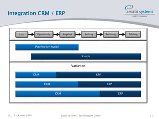 Integration CRM / ERP
Lead Opportunity
Varianten
Angebot Auftrag Rechnung Zahlung
Potentieller Kunde
Kunde
CRM ERP
CRM ERP
CRM ERP
12./13. Oktober 2010 | 15arvato systems | Technologies GmbH
 