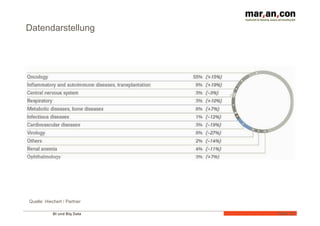 BI und Big Data 
Folie 
15 
Datendarstellung 
Quelle: Hiechert / Partner 
 