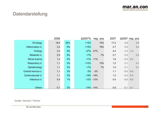Datendarstellung 
BI und Big Data 
16 
2008 Δ2007% neg pos 2007 Δ2007 neg pos 
Oncology 19,8 55% +15% 15% 17,2 2,6 2,6 
Inflammatory d. 3,2 9% +19% 19% 2,7 0,5 0,5 
Virology 3,2 9% -27% -27% 4,4 -1,2 -1,2 
Metabolic d. 2,9 8% +7% 7% 2,7 0,2 0,2 
Renal anemia 1,4 4% -11% -11% 1,6 -0,2 -0,2 
Respiratory d. 1,1 3% +10% 10% 1,0 0,1 0,1 
Ophtalmology 1,1 3% +7% 7% 1,0 0,1 0,1 
Central nervous s. 1,1 3% -3% -3% 1,1 -0,0 -0,0 
Cardiovascular d. 1,1 3% -19% -19% 1,3 -0,3 -0,3 
Infectious d. 0,4 1% -12% -12% 0,4 -0,0 -0,0 
Others 0,7 2% -14% -14% 0,8 -0,1 -0,1 
Quelle: Hiechert / Partner 
 