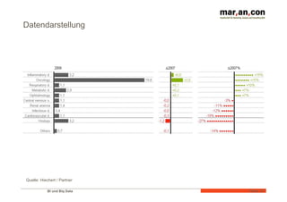 BI und Big Data 
Folie 
17 
Datendarstellung 
Quelle: Hiechert / Partner 
 