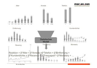 BI und Big Data 
Anrede 
Statistisches 
Modell 
30 
Alter Telefon 
Entfernung Kundendichte 
Recency Frequency Monetary 
Reaktion = β*Alter + β*Anrede +β*Telefon + β*Entfernung + 
β*Kundendichte + β*Recency + β*Frequency + β*Monetary + … 
 