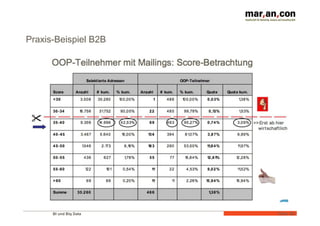 BI und Big Data 
Folie 
40 
Praxis-Beispiel B2B 
 