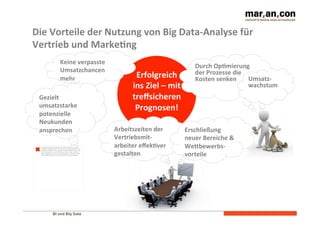 Die 
Vorteile 
der 
Nutzung 
von 
Big 
Data-­‐Analyse 
für 
Vertrieb 
und 
MarkeEng 
Gezielt 
umsatzstarke 
potenzielle 
Neukunden 
ansprechen 
BI und Big Data 
Erfolgreich 
ins 
Ziel 
– 
mit 
treffsicheren 
Prognosen! 
Durch 
OpEmierung 
der 
Prozesse 
die 
Kosten 
senken 
Arbeitszeiten 
der 
Vertriebsmit-­‐ 
arbeiter 
effekEver 
gestalten 
Keine 
verpasste 
Umsatzchancen 
mehr 
Das Bild kann nicht angezeigt werden. Dieser Computer 
verfügt möglicherweise über zu wenig Arbeitsspeicher, um 
das Bild zu öffnen, oder das Bild ist beschädigt. Starten Sie 
den Computer neu, und öffnen Sie dann erneut die Datei. 
Wenn weiterhin das rote x angezeigt wird, müssen Sie das 
Bild möglicherweise löschen und dann erneut einfügen. 
Erschließung 
neuer 
Bereiche 
& 
WeNbewerbs-­‐ 
vorteile 
Umsatz-­‐ 
wachstum 
 
