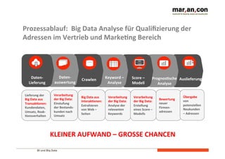 Prozessablauf: 
Big 
Data 
Analyse 
für 
Qualifizierung 
der 
Adressen 
im 
Vertrieb 
und 
MarkeEng 
Bereich 
BI und Big Data 
101 
110 
Score 
– 
Modell 
Daten-­‐ 
Lieferung 
Daten-­‐ 
auswertung 
Crawlen 
Keyword 
– 
Analyse 
PrognosEsche 
Analyse 
Auslieferung 
Verarbeitung 
der 
Big 
Data: 
Analyse 
der 
relevanten 
Keywords 
KLEINER 
AUFWAND 
– 
GROSSE 
CHANCEN 
Lieferung 
der 
Big 
Data 
aus 
TransakEonen: 
Kundendaten, 
Umsatz, 
Reak-­‐ 
Eonsverhalten 
Verarbeitung 
der 
Big 
Data: 
Einstufung 
der 
Bestands-­‐ 
kunden 
nach 
Umsatz 
Big 
Data 
aus 
InterakEonen: 
Extrahieren 
von 
Web 
– 
Seiten 
Bewertung 
neuer 
Firmen-­‐ 
adressen 
Übergabe 
von 
potenziellen 
Neukunden 
– 
Adressen 
Verarbeitung 
der 
Big 
Data: 
Erstellung 
eines 
Score 
– 
Modells 
 