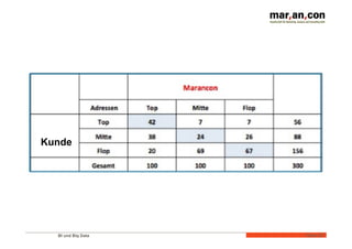 BI und Big Data 
Folie 
67 
Kunde 
 