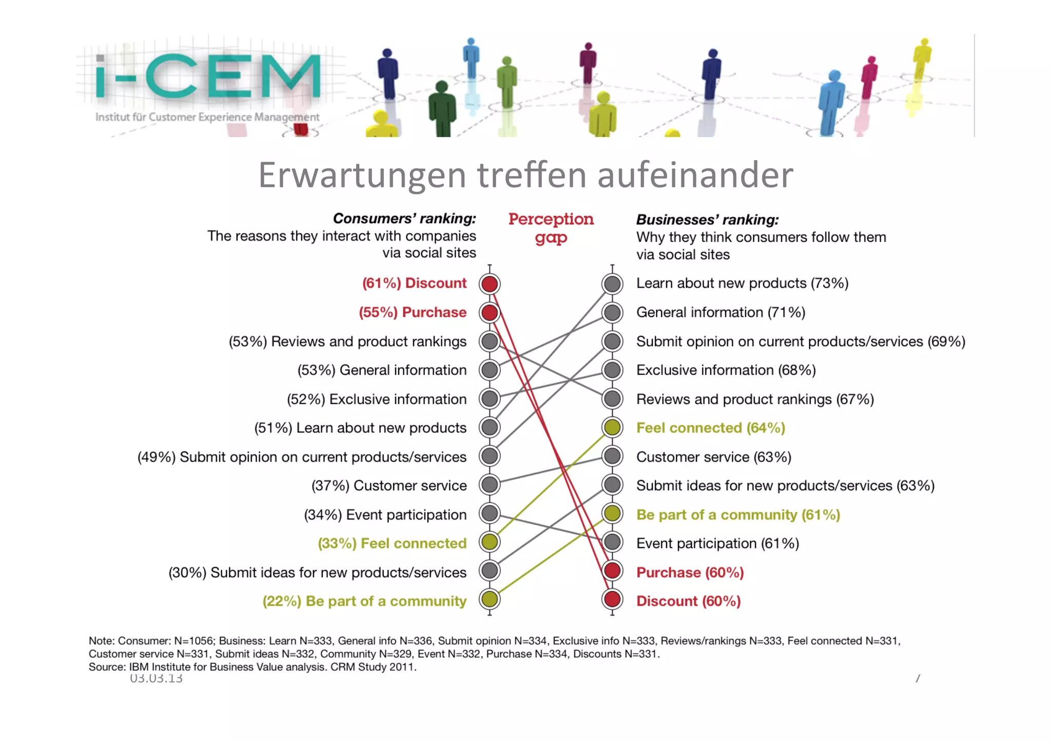 Erwartungen	
  treﬀen	
  aufeinander	
  




03.03.13	
                                                7	
  
 